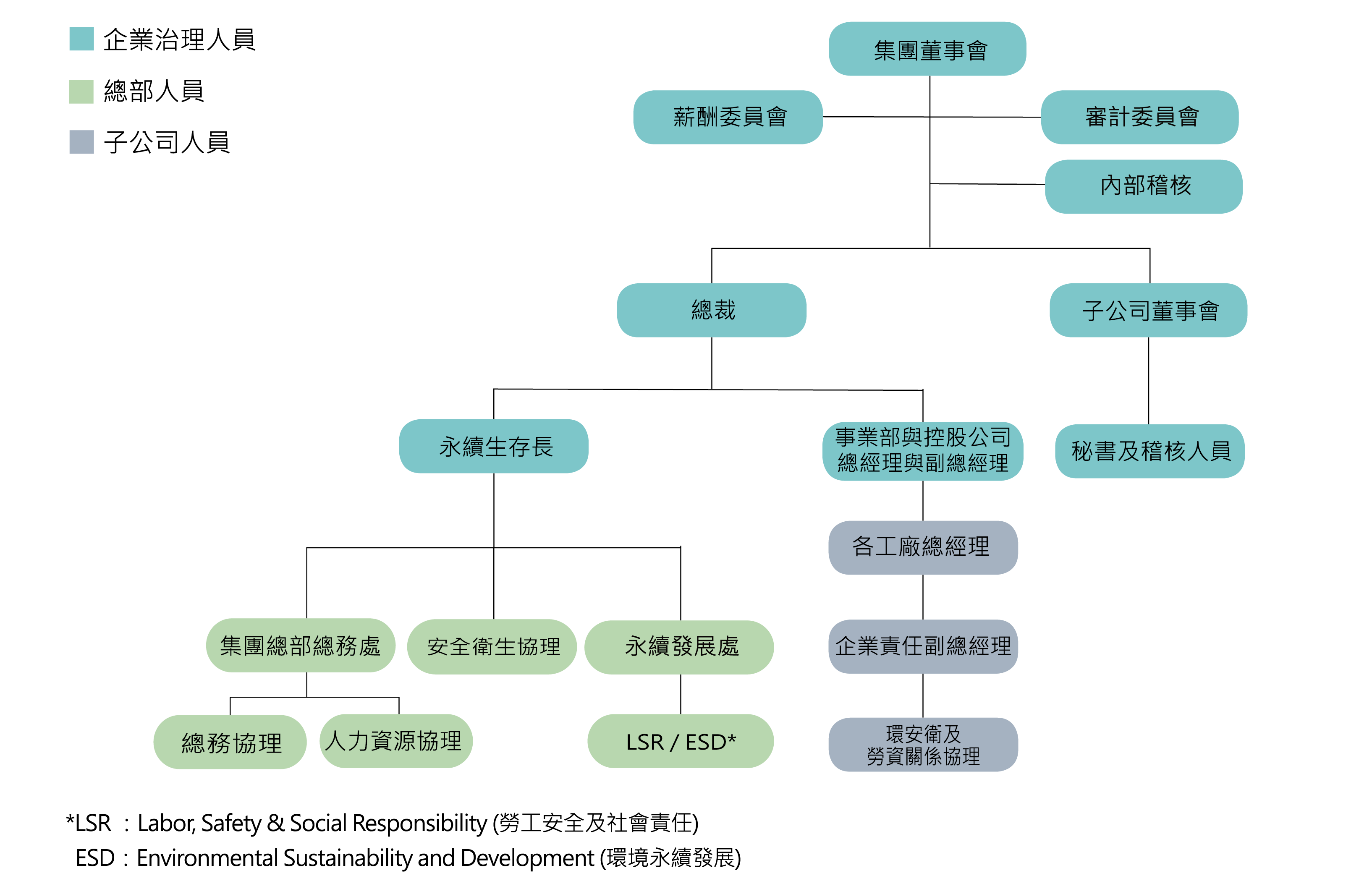 企業社會責任組織圖